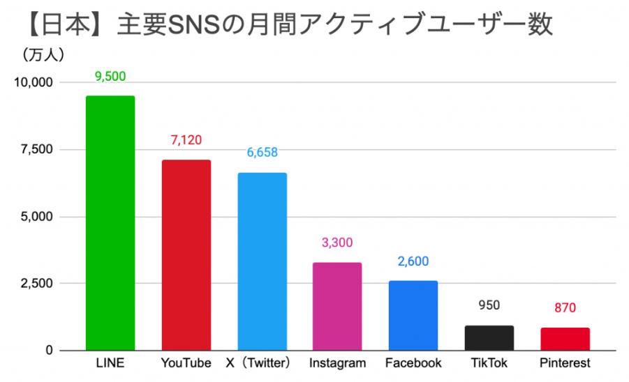 SNS利用ユーザー